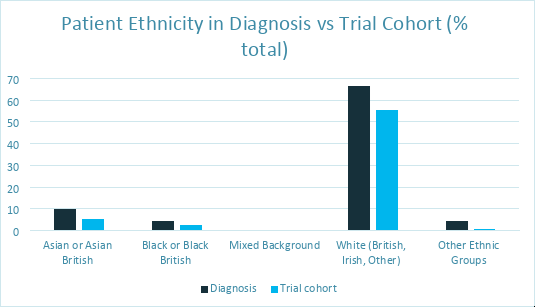 Graph showing patient ethnicity in diagnosis vs trial cohort