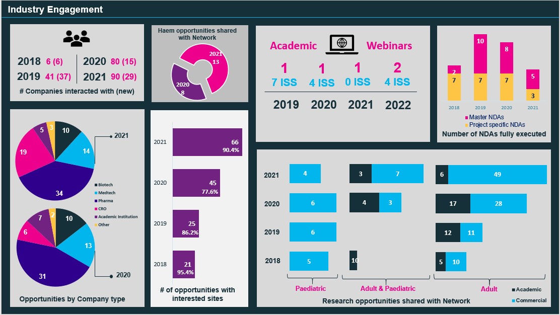 Infographic detailing ECMC's engagement with industry